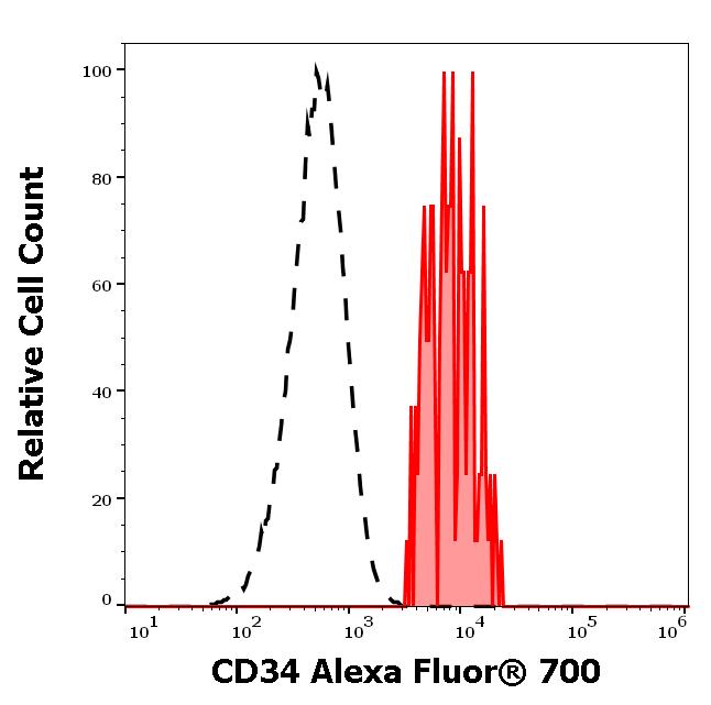 A7-297_FC_Histogram