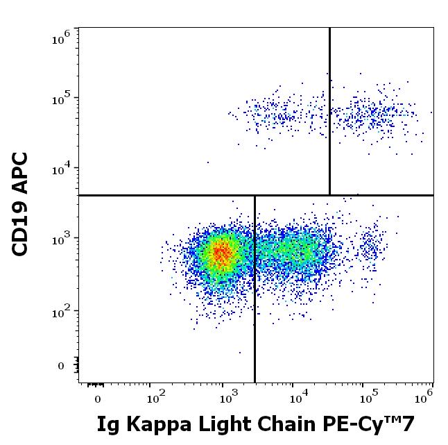 T7-674_FC_Dot-plot