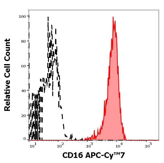 ED7516_FC_Histogram