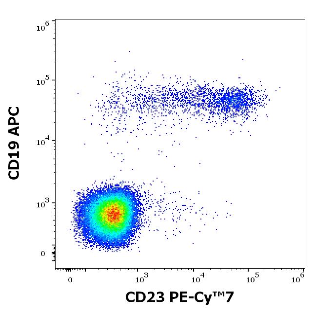 T7-689_FC_Dot-plot