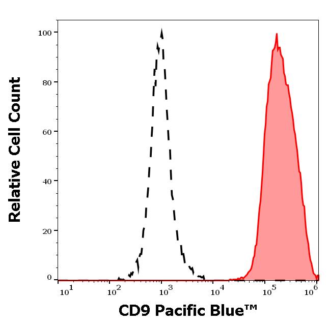 ED7356_FC_Histogram