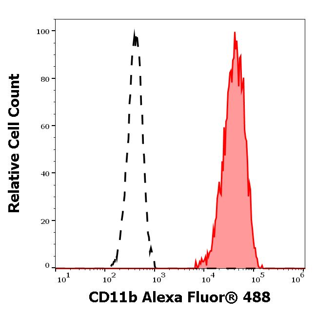 A4-681_FC_Histogram