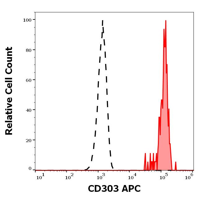 1A-943_FC_Histogram