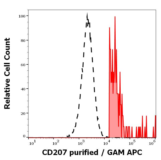 11-946_FC_Histogram