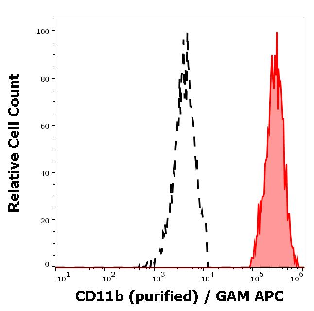 10-211_FC_Histogram