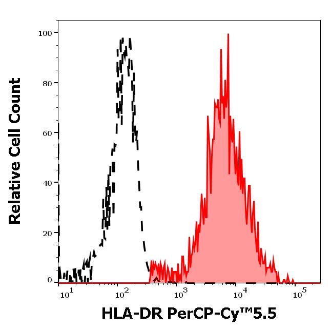 ED7695_FC_Histogram