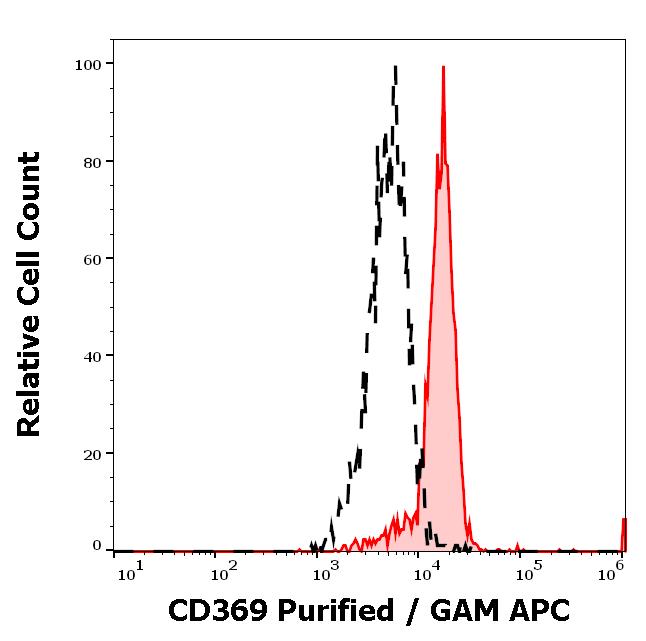 11-874_FC_Histogram