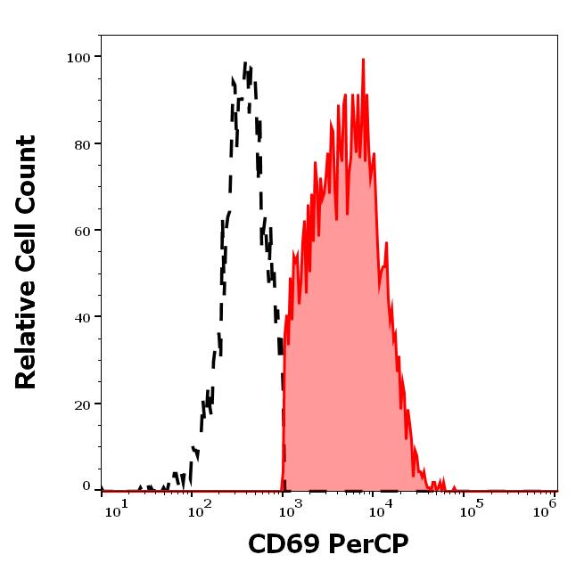 PC-552_FC_Histogram