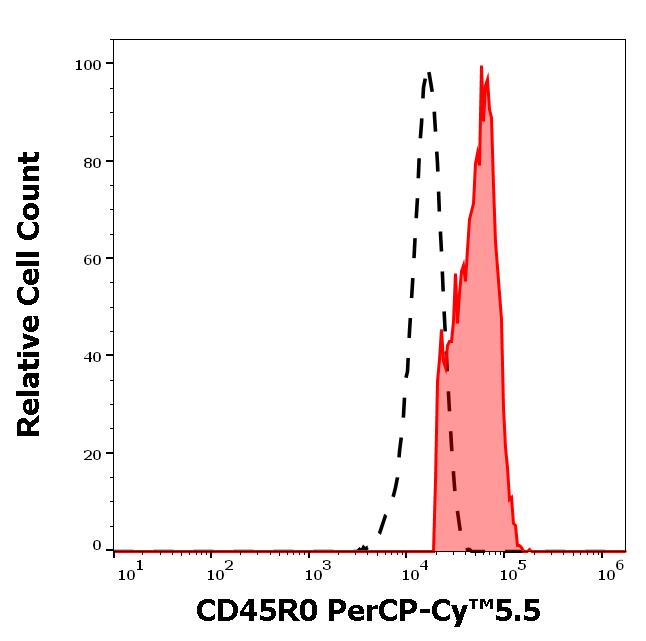 ED7739_FC_Histogram