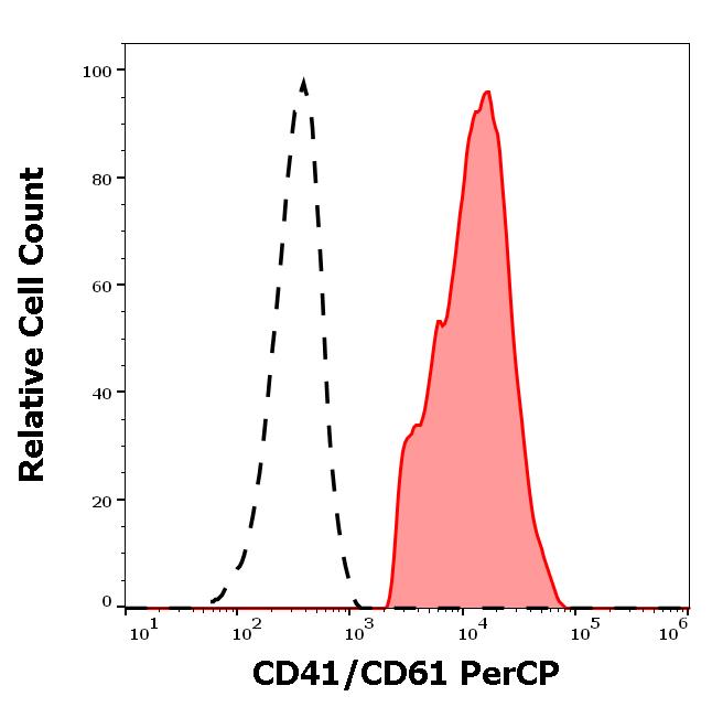 PC-145_FC_Histogram