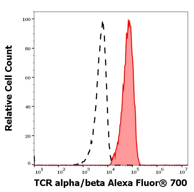 ED7741_FC_Histogram