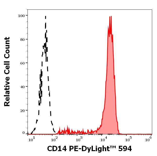 T5-293_FC_Histogram