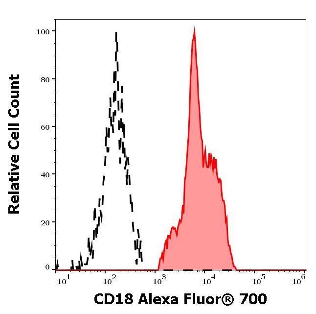 A7-216_FC_Histogram