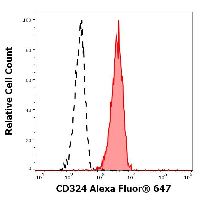 A6-588_FC_Histogram