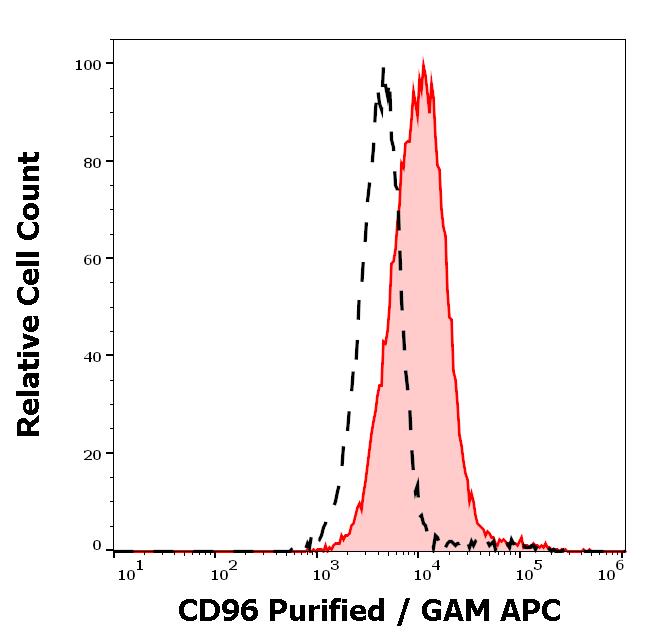 11-852_FC_Histogram