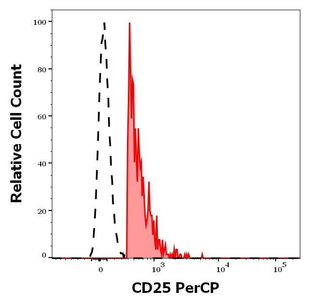 PC-218_FC_Histogram_2