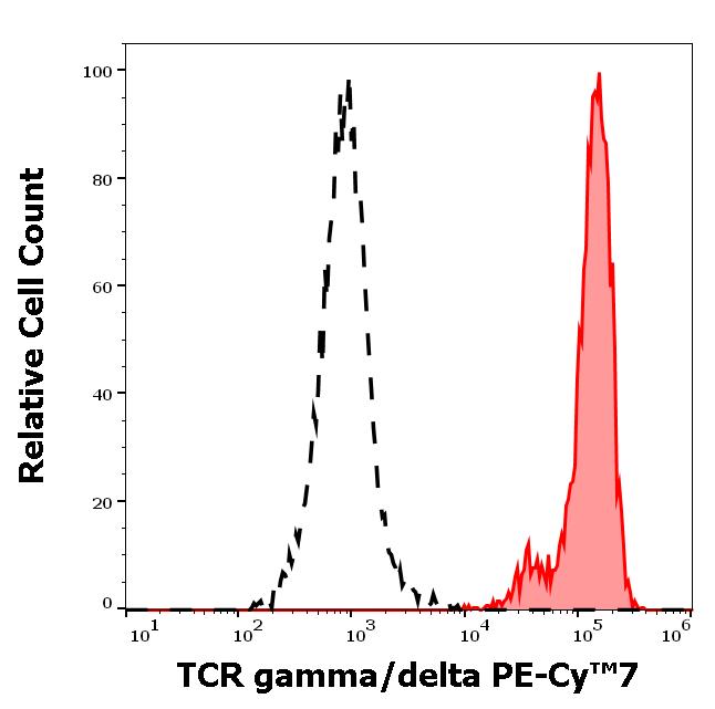 T7-912_FC_Histogram