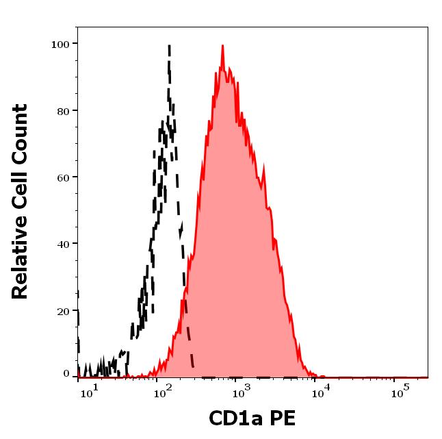 1P-174_FC_Histogram_2