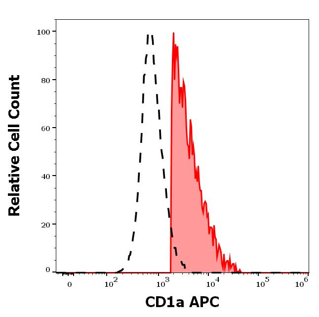 1A-174_FC_Histogram