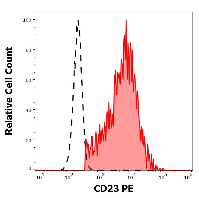 ED7232_FC_Histogram