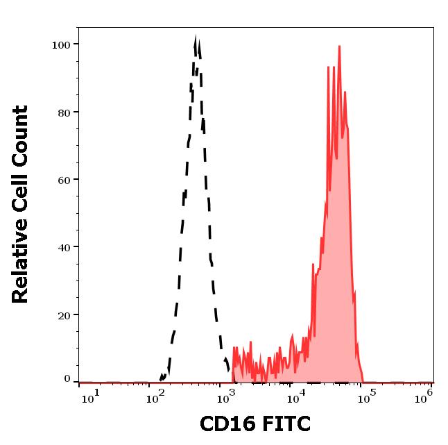 ED7284_FC_Histogram