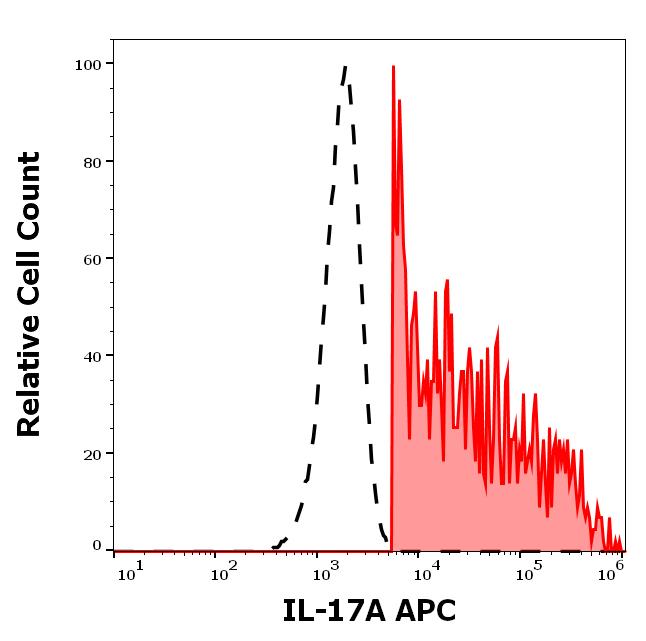 1A-937_FC_Histogram