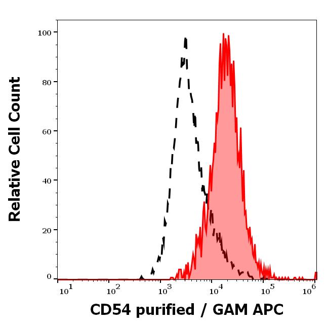 11-229_FC_Histogram