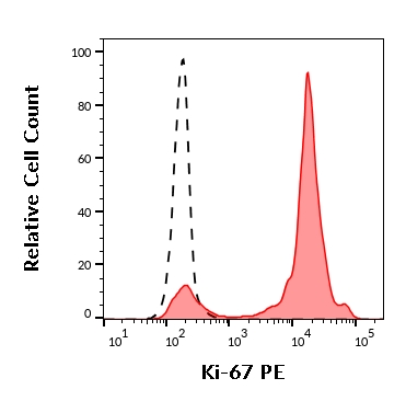 ED7673 FC Histogram