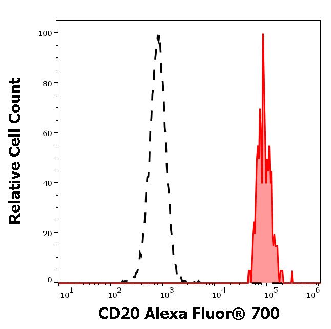 A7-638_FC_Histogram