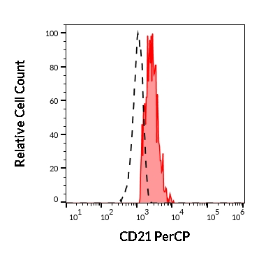 PC-306_FC_Histogram