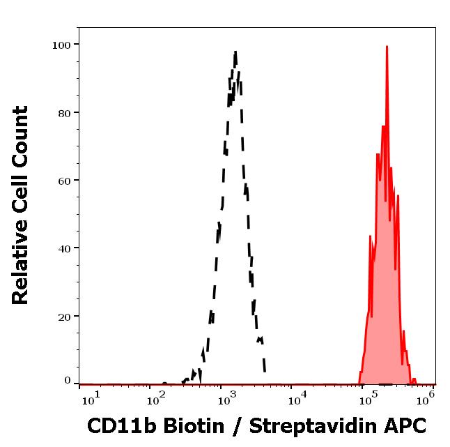 1B-211_FC_Histogram