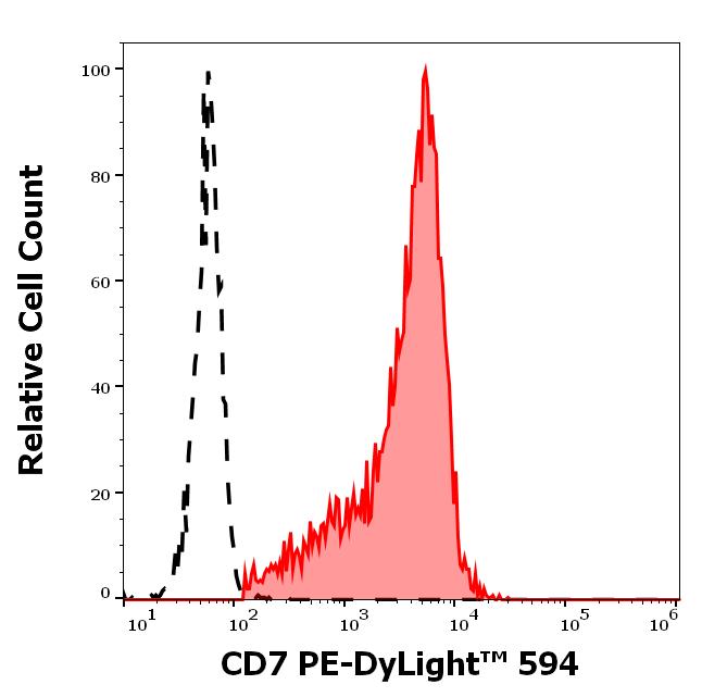 T5-206_FC_Histogram