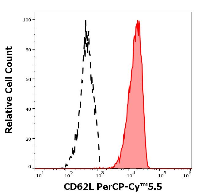 T9-630_FC_Histogram