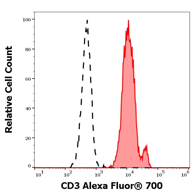 A7-202_FC_Histogram