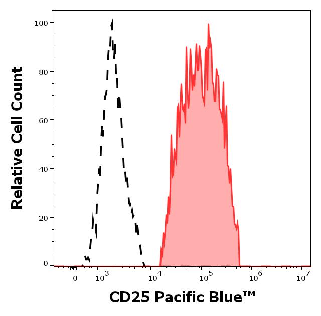 PB-218_FC_Histogram_1