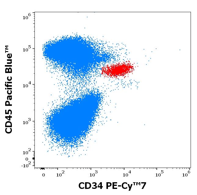 T7-566_FC_Dot-plot
