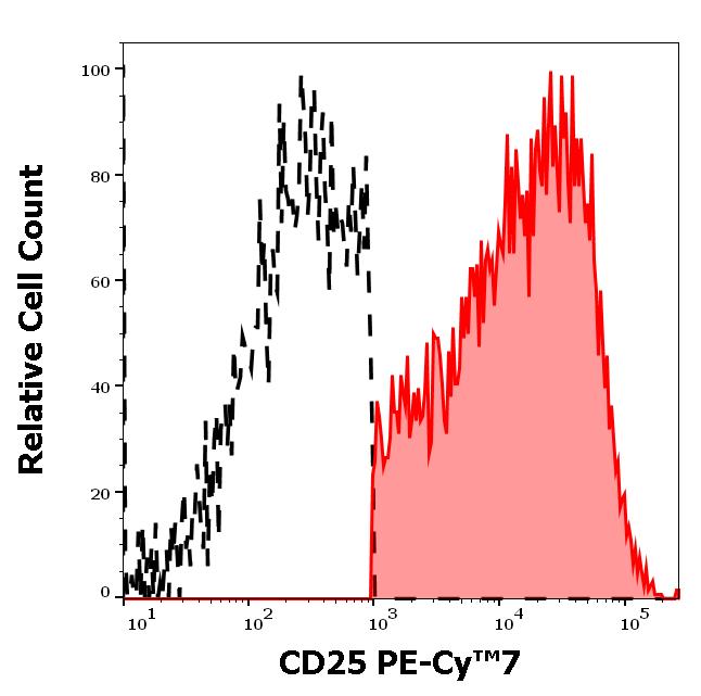 ED7744_FC_Histogram