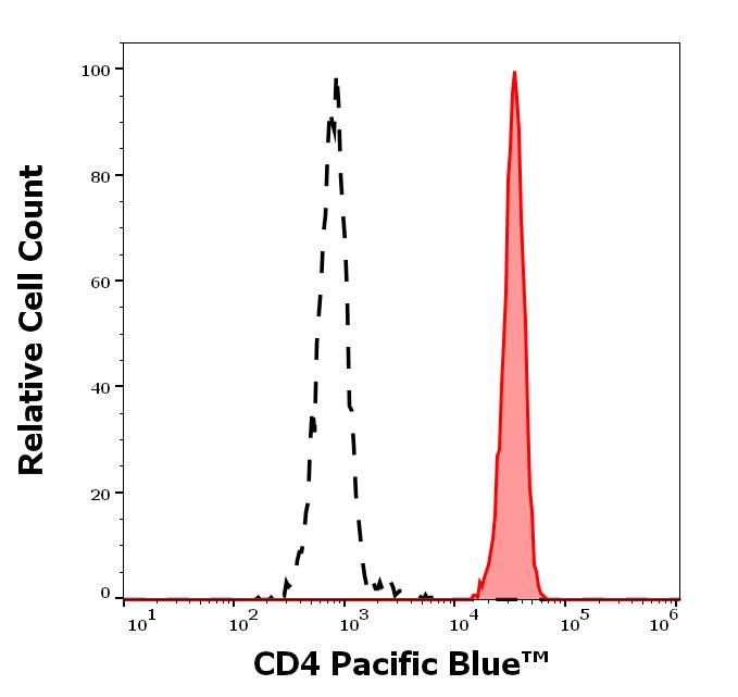 PB-359_FC_Histogram