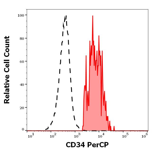 PC-297_FC_Histogram