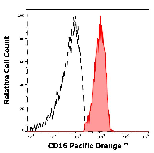 ED7188_FC_Histogram