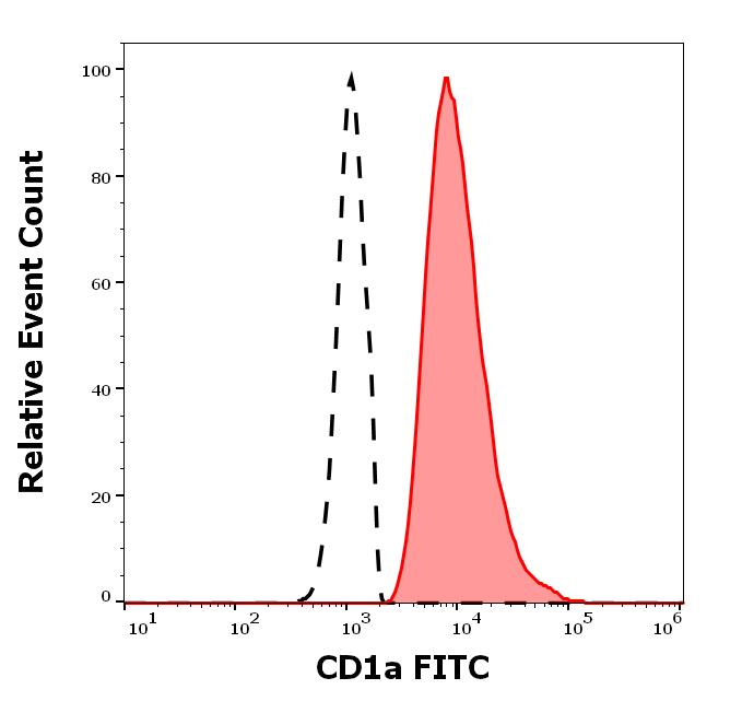 1F-174_FC_Histogram