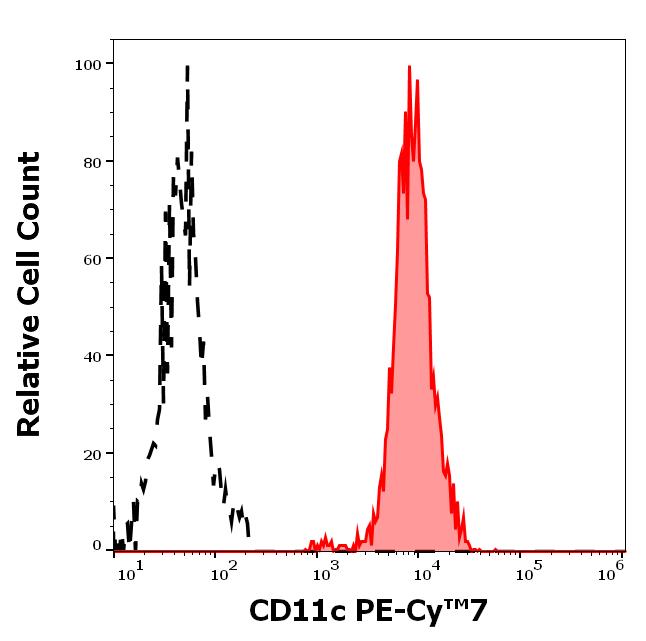 T7-529_FC_Histogram