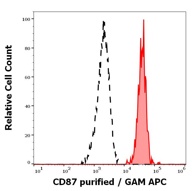 11-792_FC_Histogram
