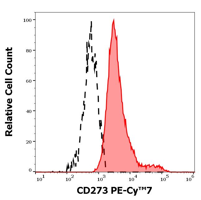 T7-178_FC_Histogram