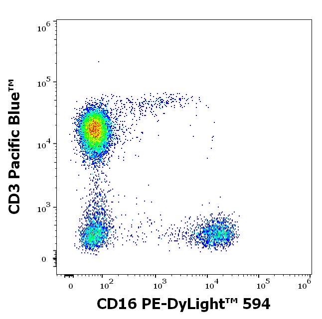 T5-646_FC_Dot-plot