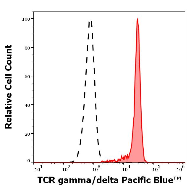 PB-912_FC_Histogram