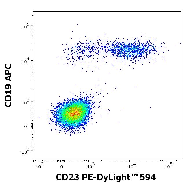 ED7233_FC_Dot-plot
