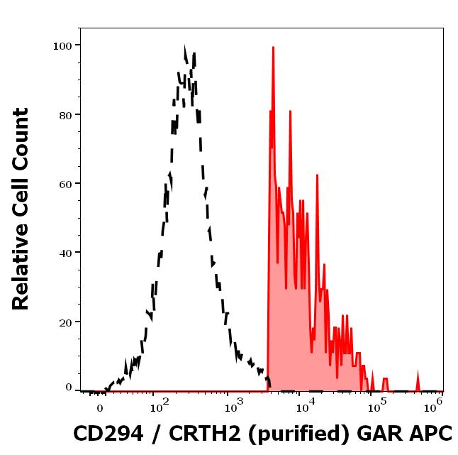 11-144_FC_Histogram