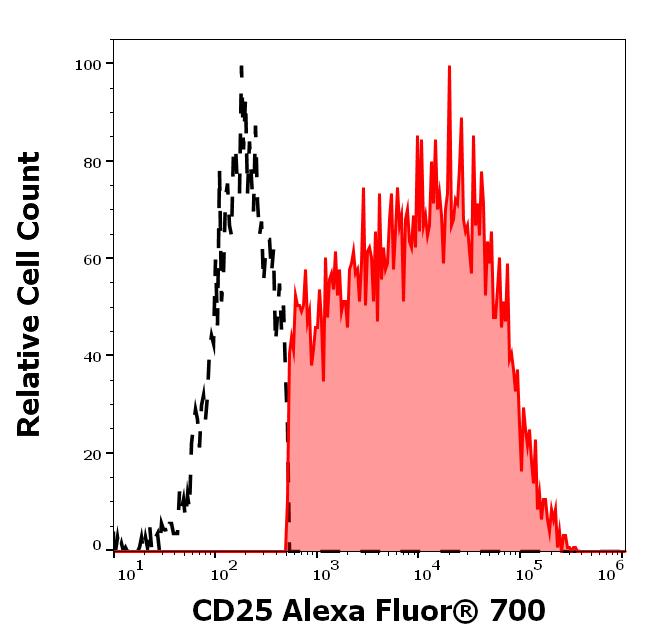 A7-218_FC_Histogram