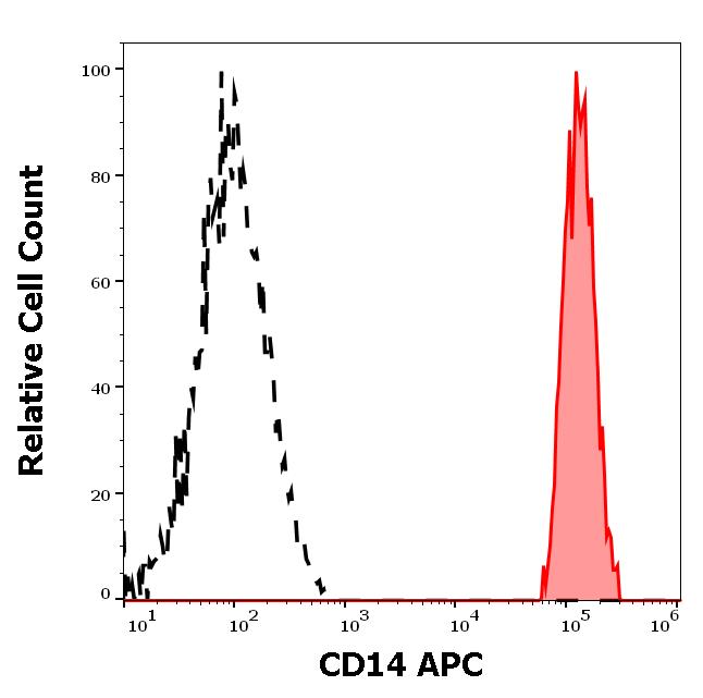 ED7130_FC_Histogram